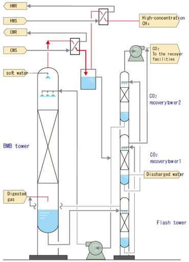 BMB absorber process